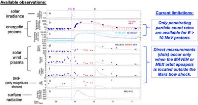 Heliophysics and space weather science at ∼1.5 AU: Knowledge gaps and need for space weather monitors at Mars